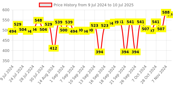 ajio.com foveros Set of 6 Table Napkins with Mitered Corners foveros Price History Graph from 9 Jul 2024 to 10 Jul 2025