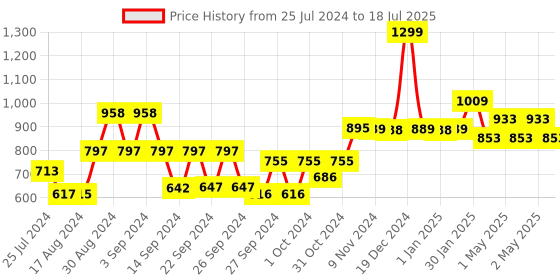 ajio.com kuber industries Set of 6 Table Placemats kuber industries Price History Graph from 25 Jul 2024 to 18 Jul 2025