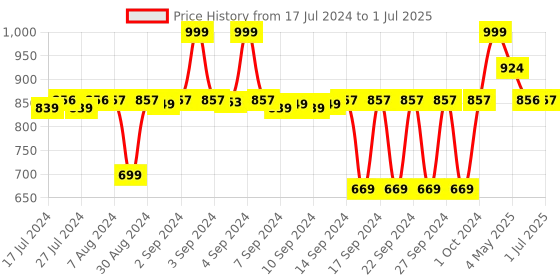 ajio.com hokipo Set of 6 Table Placemats with Runner hokipo Price History Graph from 17 Jul 2024 to 1 Jul 2025