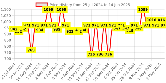 ajio.com hokipo Set of 6 Table Placemats with Table Runner hokipo Price History Graph from 25 Jul 2024 to 14 Jun 2025