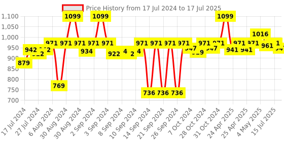 ajio.com hokipo Set of 6 Table Placemats with Table Runner hokipo Price History Graph from 17 Jul 2024 to 15 Jul 2025