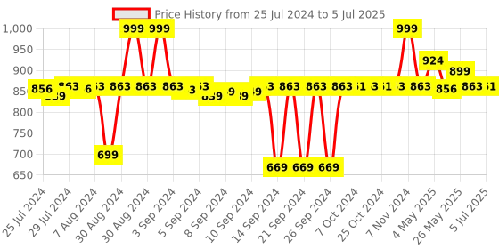 ajio.com hokipo Set of 6 Table Placemats with Table Runner hokipo Price History Graph from 25 Jul 2024 to 5 Jul 2025