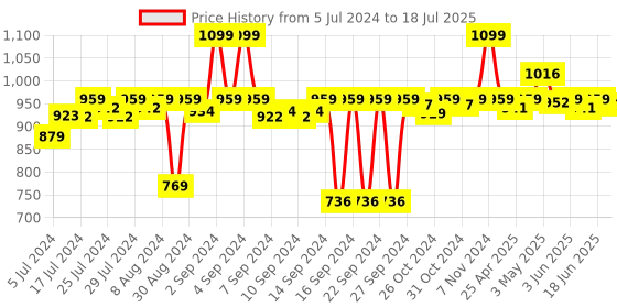 ajio.com hokipo Set of 6 Tablemats with Runner for 6 Seater Dining Table hokipo Price History Graph from 5 Jul 2024 to 18 Jun 2025