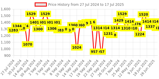 ajio.com vareesha Set of 6 Tea Spoons with Matt Finish Handle vareesha Price History Graph from 27 Jul 2024 to 26 Jun 2025