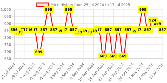 ajio.com hokipo Set of 6 Textured Print Placemats with Runner for 6 Seater Dining Table hokipo Price History Graph from 25 Jul 2024 to 17 Jul 2025