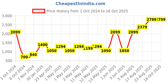 ajio.com home expressions usa Set of 6 Towels home expressions usa Price History Graph from 1 Oct 2024 to 16 Oct 2025
