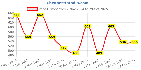 ajio.com fabinaliv Set of 6 Typographic Print Ceramic Cups fabinaliv Price History Graph from 7 Nov 2024 to 29 Oct 2025
