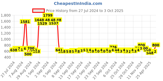ajio.com atorakushon Set of 6 Velour Jewellery Boxes atorakushon Price History Graph from 27 Jul 2024 to 3 Oct 2025