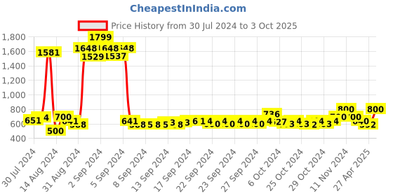 ajio.com atorakushon Set of 6 Velour Ring Jewellery Boxes atorakushon Price History Graph from 30 Jul 2024 to 3 Oct 2025