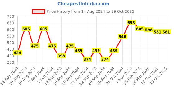 ajio.com afast Set of 6 Versatile Air-Tight Glass Food Containers afast Price History Graph from 14 Aug 2024 to 16 Oct 2025