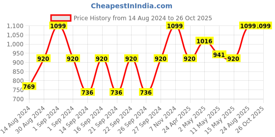 ajio.com ratancart Set of 6 Washable Table Napkins with Contrast Border ratancart Price History Graph from 14 Aug 2024 to 26 Oct 2025
