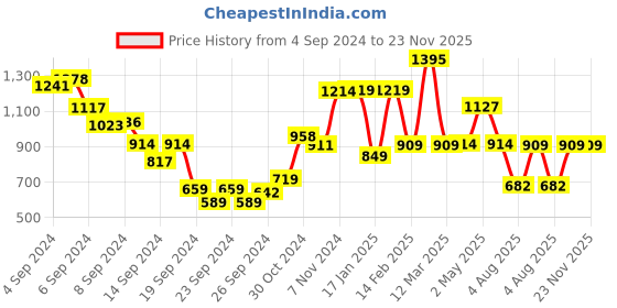 ajio.com umai Set of 6 Water Glasses umai Price History Graph from 4 Sep 2024 to 23 Nov 2025