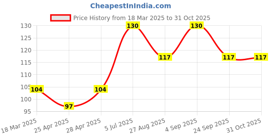 ajio.com cread craft Set of 6 Waterproof Non-Slip Placemats cread craft Price History Graph from 18 Mar 2025 to 30 Oct 2025
