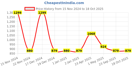 ajio.com anko Set Of 6 Whiskey Glasses anko Price History Graph from 15 Nov 2024 to 18 Oct 2025