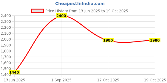 ajio.com aapno rajasthan Set of 6 Wooden Coasters with Holder aapno rajasthan Price History Graph from 13 Jun 2025 to 17 Oct 2025