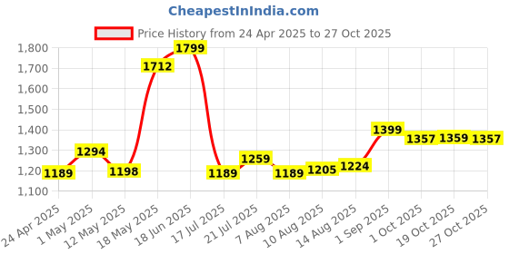 ajio.com home centre Set of 65 Rose Water Fragrance Gift Set home centre Price History Graph from 24 Apr 2025 to 27 Oct 2025