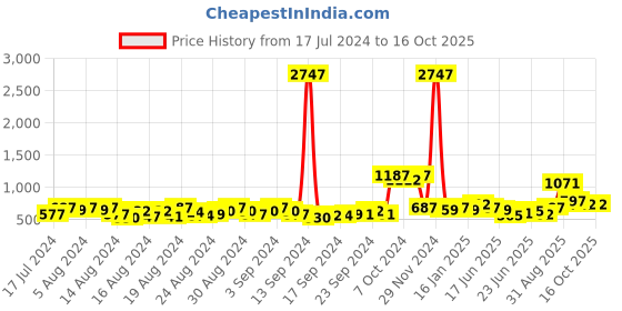 ajio.com panash Set of 66 Gold-Plated Stone-Studded Chuda Set panash Price History Graph from 17 Jul 2024 to 16 Oct 2025