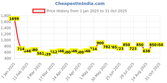 ajio.com rangoli Set of 7 Cotton Hand Towels rangoli Price History Graph from 1 Jan 2025 to 31 Oct 2025