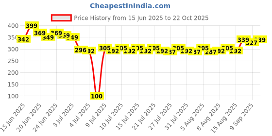 ajio.com strider Set of 7 Disney Stitch Fun & Creative Supply Stationeries strider Price History Graph from 15 Jun 2025 to 22 Oct 2025