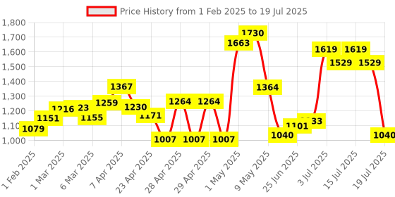 ajio.com cortina eyelet curtain Set of 7 Floral Print Table Covers cortina eyelet curtain Price History Graph from 1 Feb 2025 to 15 Jul 2025