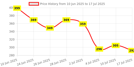 ajio.com strider Set of 7-in-1 Avengers Marvel Stationeries strider Price History Graph from 10 Jun 2025 to 10 Jul 2025