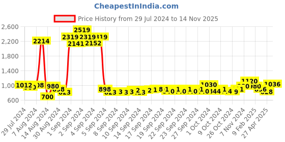 ajio.com atorakushon Set of 7 Jewellery Organizer Pouches atorakushon Price History Graph from 29 Jul 2024 to 14 Nov 2025
