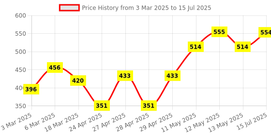 ajio.com ecraftindia Set of 7 Meenakari Handcrafted Elephant Statues ecraftindia Price History Graph from 3 Mar 2025 to 15 Jul 2025