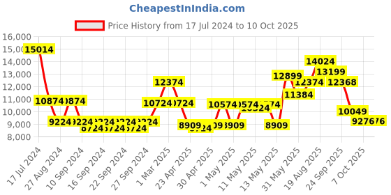 ajio.com masterclass Set of 7 Non-Stick Roasting Baking & Pastry Set masterclass Price History Graph from 17 Jul 2024 to 7 Oct 2025