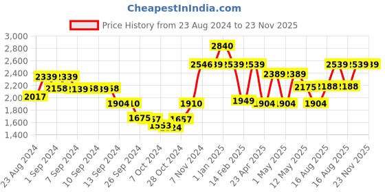 ajio.com umai Set of 7 Printed 6-Seater Table Covers umai Price History Graph from 23 Aug 2024 to 23 Nov 2025