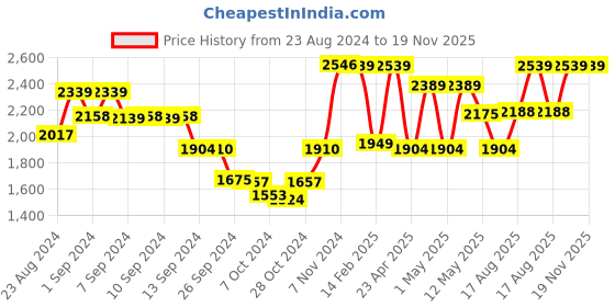 ajio.com umai Set of 7 Printed 6-Seater Table Covers umai Price History Graph from 23 Aug 2024 to 18 Nov 2025