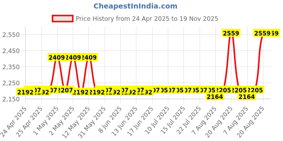 ajio.com aakrati Set of 7 Puja Brass Oil Lamp aakrati Price History Graph from 24 Apr 2025 to 18 Nov 2025