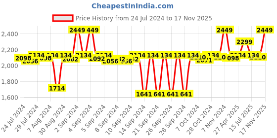 ajio.com parkash candles Set of 7 Scented Jar Candles parkash candles Price History Graph from 24 Jul 2024 to 17 Nov 2025