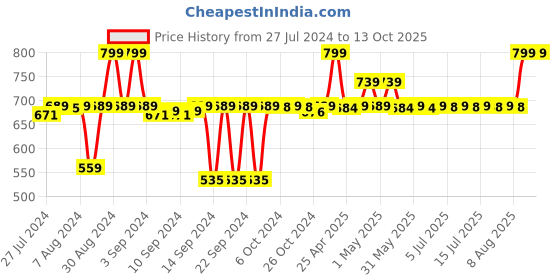 ajio.com designer library Set of 7 Sheesham Wood Cutlery Sets designer library Price History Graph from 27 Jul 2024 to 13 Oct 2025