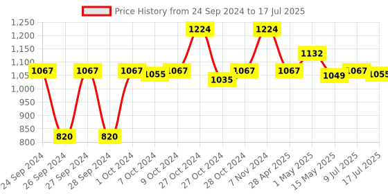 ajio.com wosta Set of 7 Striped Table Runner & Table Placemats wosta Price History Graph from 24 Sep 2024 to 17 Jul 2025