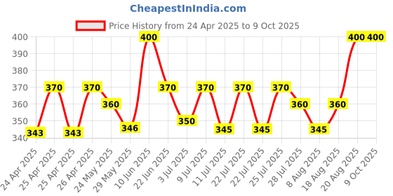 ajio.com maped Set of 7 Synthetic Flat Brushes maped Price History Graph from 24 Apr 2025 to 8 Oct 2025