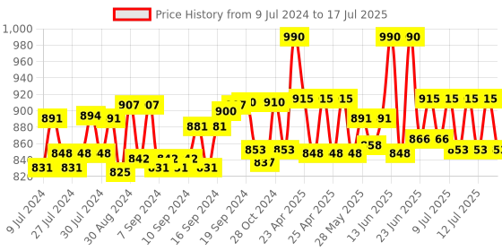 ajio.com sej by nisha gupta Set of 7 Table Placemats & Runner sej by nisha gupta Price History Graph from 9 Jul 2024 to 15 Jul 2025