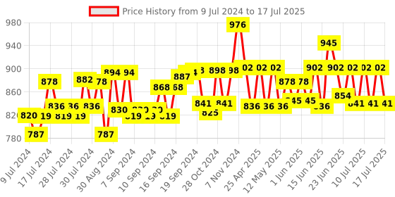 ajio.com sej by nisha gupta Set of 7 Table Placemats & Runner sej by nisha gupta Price History Graph from 9 Jul 2024 to 15 Jul 2025
