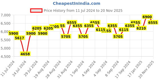 ajio.com cosa nostraa Set of 7 The Classic Regal Lion Buttons cosa nostraa Price History Graph from 11 Jul 2024 to 20 Nov 2025