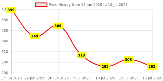 ajio.com strider Set of 7-Ultimate Avengers Practical for Superhero Fan Stationeries strider Price History Graph from 13 Jun 2025 to 15 Jul 2025