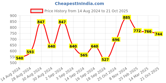ajio.com afast Set of 7 Versatile Glass Container Jars with Lids afast Price History Graph from 14 Aug 2024 to 21 Oct 2025