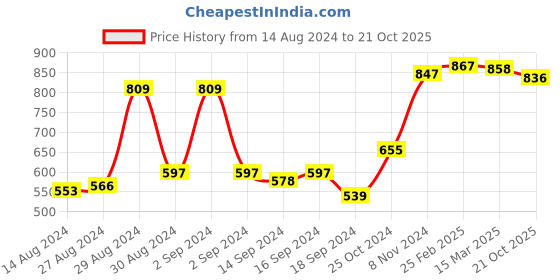 ajio.com afast Set of 7 Versatile Glass Container Jars with Lids afast Price History Graph from 14 Aug 2024 to 21 Oct 2025