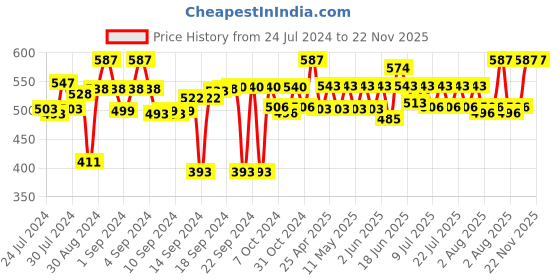 ajio.com aromaticfables Set of 75 Lily Scented Tealight Candles aromaticfables Price History Graph from 24 Jul 2024 to 21 Nov 2025