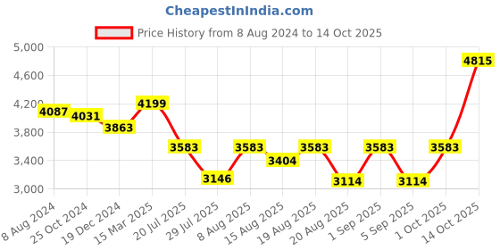 ajio.com osasbazaar Set of 8 990 Silver Pooja Combo osasbazaar Price History Graph from 8 Aug 2024 to 14 Oct 2025
