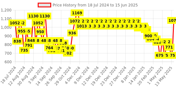 ajio.com swayam Set of 8 Abstract Print Kitchen Set swayam Price History Graph from 18 Jul 2024 to 15 Jun 2025