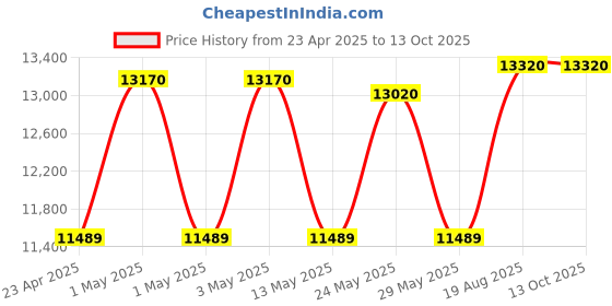 ajio.com aakrati Set of 8 Brass Wall Hanging Asht Laxmi aakrati Price History Graph from 23 Apr 2025 to 13 Oct 2025