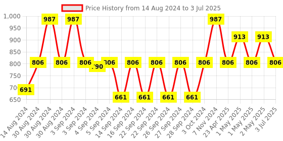 ajio.com tanlooms Set of 8 Chevron Print Placemats tanlooms Price History Graph from 14 Aug 2024 to 3 Jul 2025