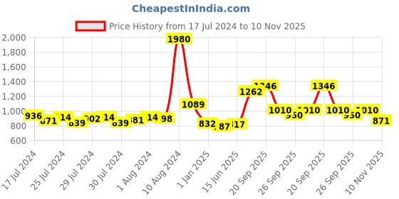 ajio.com nautica Set of 8 Cotton Face Towels 12" x 12" nautica Price History Graph from 17 Jul 2024 to 10 Nov 2025