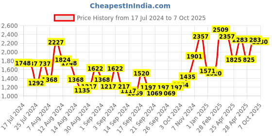 ajio.com bianca Set of 8 Cotton Towel Set bianca Price History Graph from 17 Jul 2024 to 7 Oct 2025