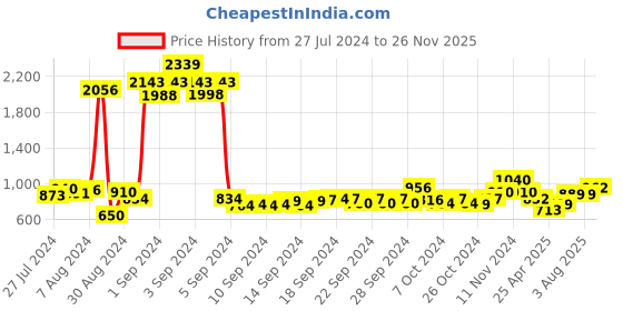 ajio.com atorakushon Set of 8 Fabric Saree Covers atorakushon Price History Graph from 27 Jul 2024 to 26 Nov 2025
