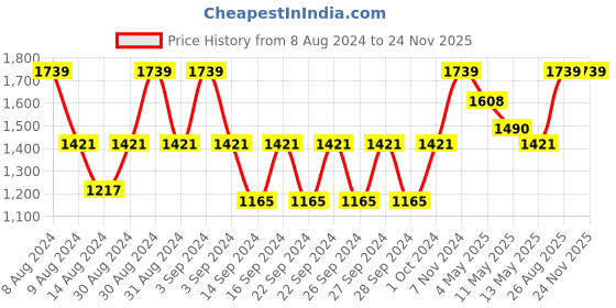 ajio.com monkdecor Set of 8 Floral Embroidered Placemats monkdecor Price History Graph from 8 Aug 2024 to 24 Nov 2025